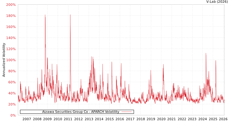 graph of Aizawa Securities Group Co APARCH