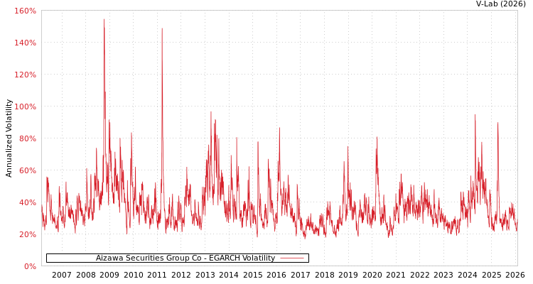 graph of Aizawa Securities Group Co EGARCH