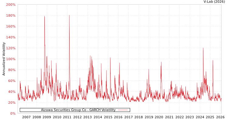graph of Aizawa Securities Group Co GARCH