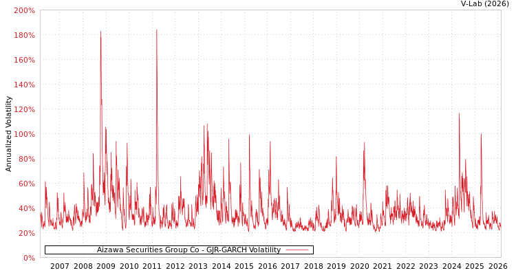 graph of Aizawa Securities Group Co GJR-GARCH
