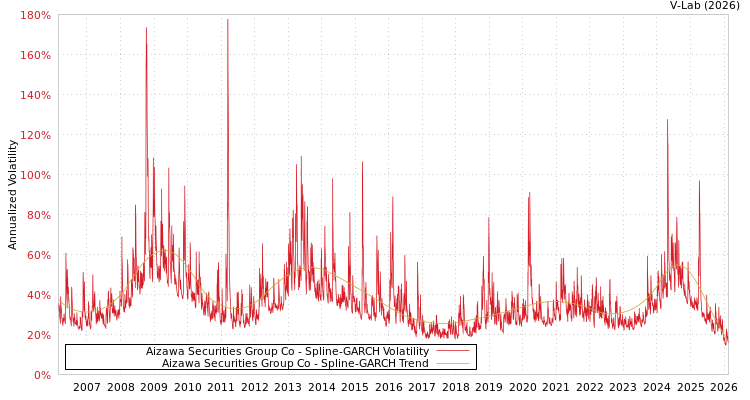 graph of Aizawa Securities Group Co SGARCH