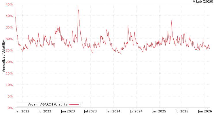 graph of Argan AGARCH