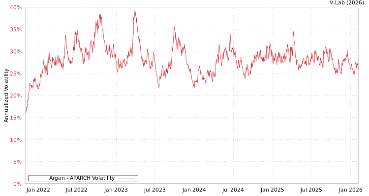 graph of Argan APARCH