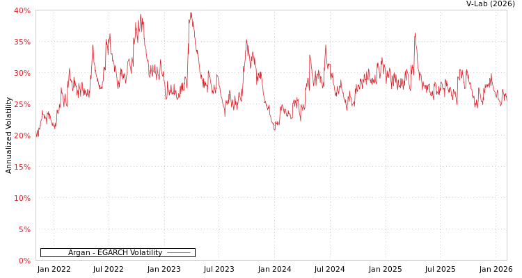 graph of Argan EGARCH