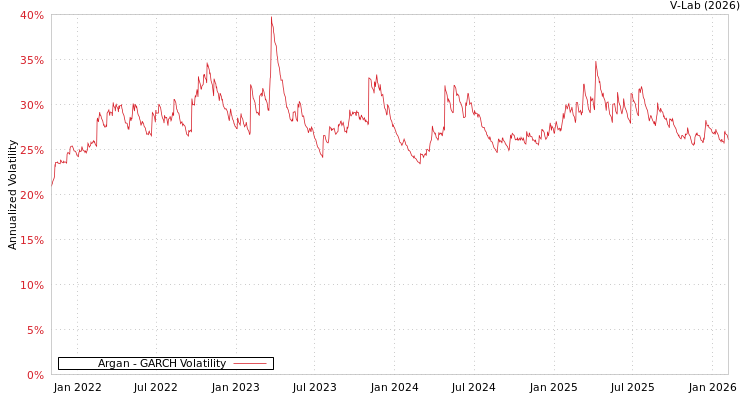 graph of Argan GARCH