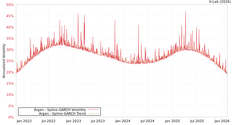 graph of Argan SGARCH