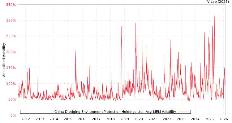 graph of China Dredging Environment Protection Holdings Ltd AMEM