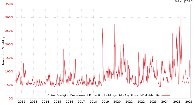 graph of China Dredging Environment Protection Holdings Ltd APMEM
