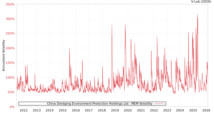 graph of China Dredging Environment Protection Holdings Ltd MEM