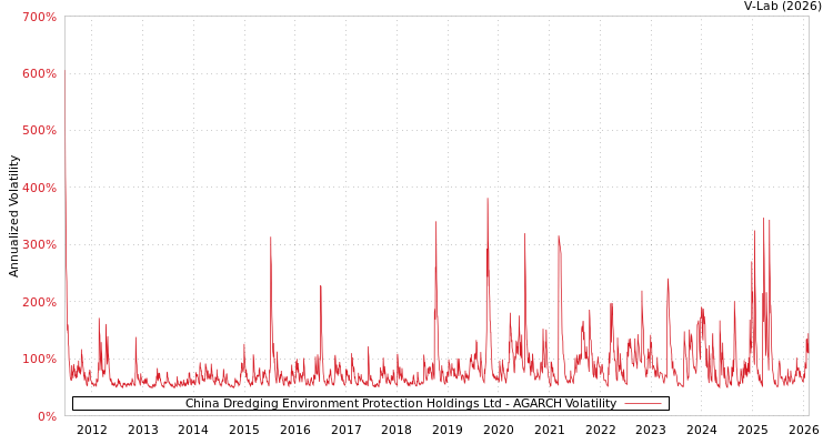 graph of China Dredging Environment Protection Holdings Ltd AGARCH