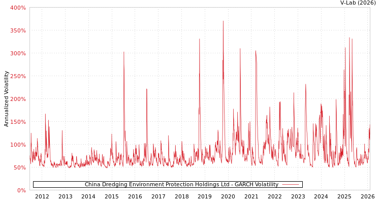 graph of China Dredging Environment Protection Holdings Ltd GARCH