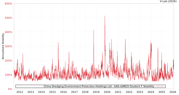 graph of China Dredging Environment Protection Holdings Ltd GAS-GARCH-T