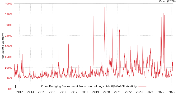 graph of China Dredging Environment Protection Holdings Ltd GJR-GARCH