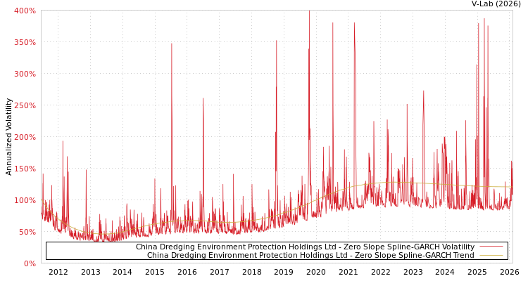 graph of China Dredging Environment Protection Holdings Ltd S0GARCH