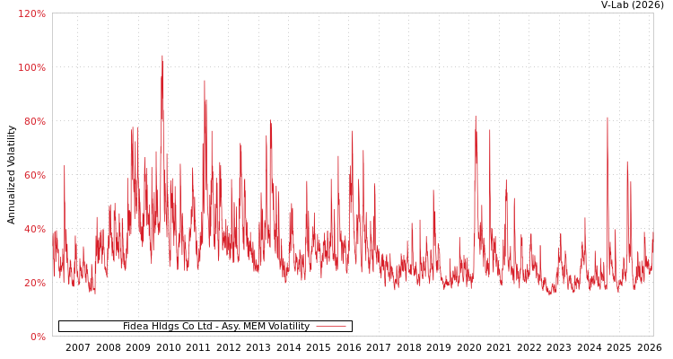 graph of Fidea Hldgs Co Ltd AMEM