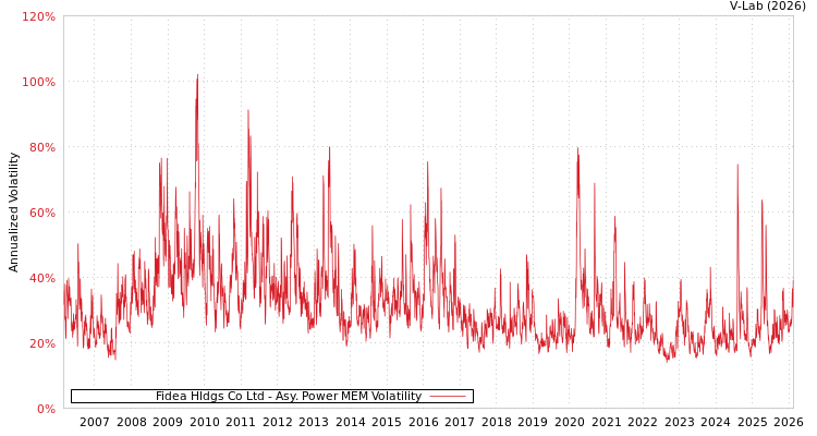 graph of Fidea Hldgs Co Ltd APMEM