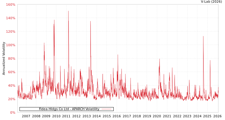 graph of Fidea Hldgs Co Ltd APARCH