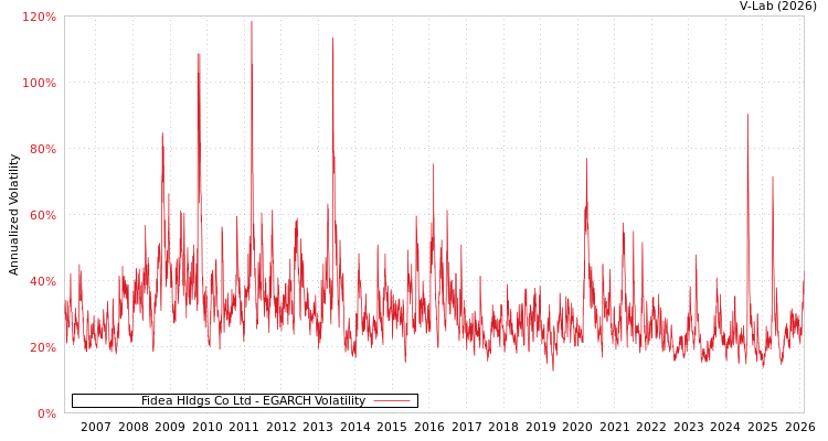 graph of Fidea Hldgs Co Ltd EGARCH