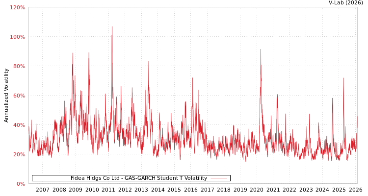 graph of Fidea Hldgs Co Ltd GAS-GARCH-T