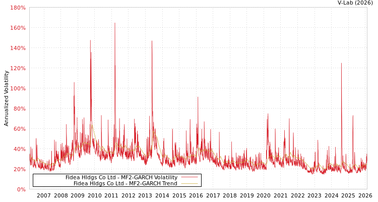 graph of Fidea Hldgs Co Ltd MF2-GARCH