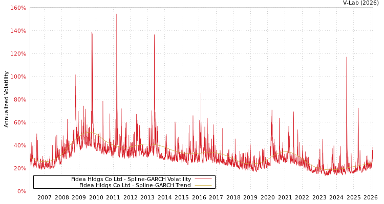 graph of Fidea Hldgs Co Ltd SGARCH