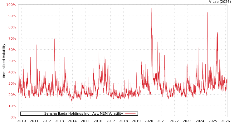 graph of Senshu Ikeda Holdings Inc AMEM