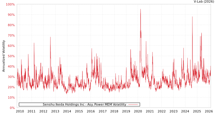 graph of Senshu Ikeda Holdings Inc APMEM