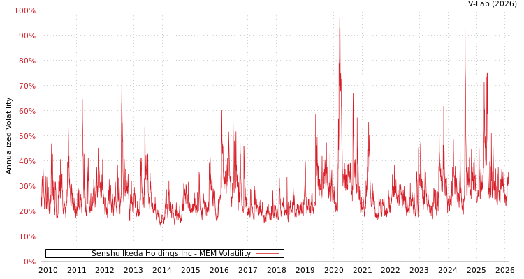 graph of Senshu Ikeda Holdings Inc MEM