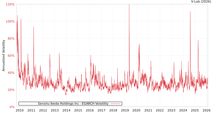 graph of Senshu Ikeda Holdings Inc EGARCH