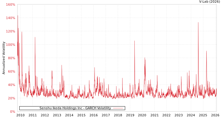 graph of Senshu Ikeda Holdings Inc GARCH