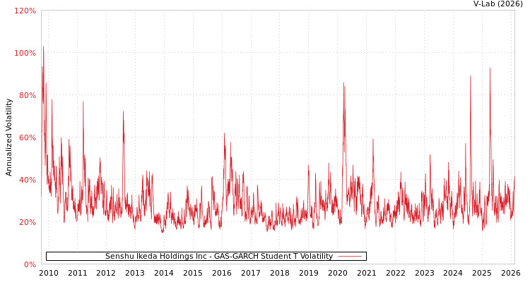 graph of Senshu Ikeda Holdings Inc GAS-GARCH-T