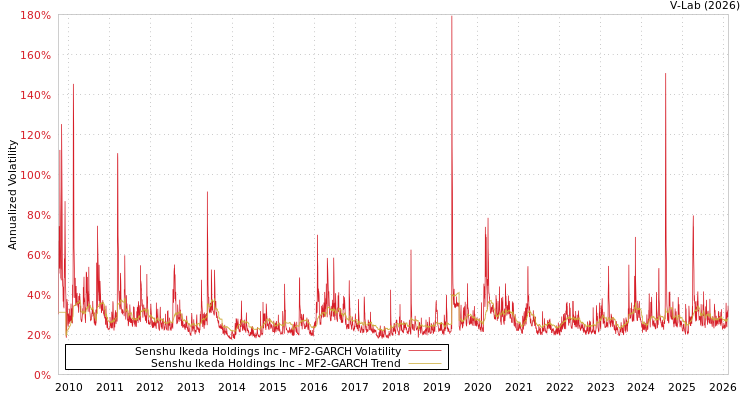 graph of Senshu Ikeda Holdings Inc MF2-GARCH