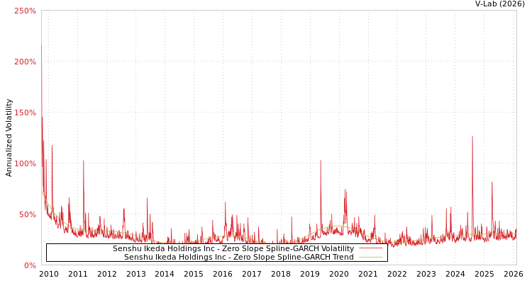 graph of Senshu Ikeda Holdings Inc S0GARCH