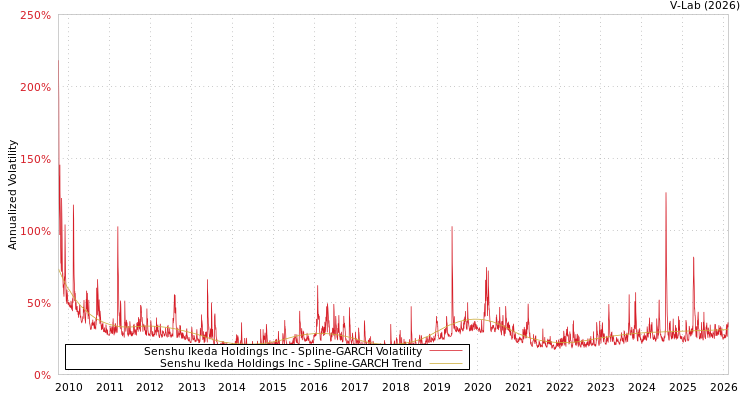 graph of Senshu Ikeda Holdings Inc SGARCH