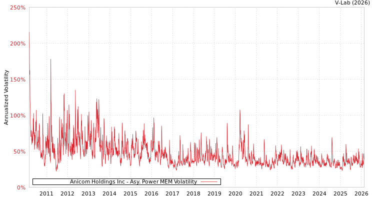 graph of Anicom Holdings Inc APMEM