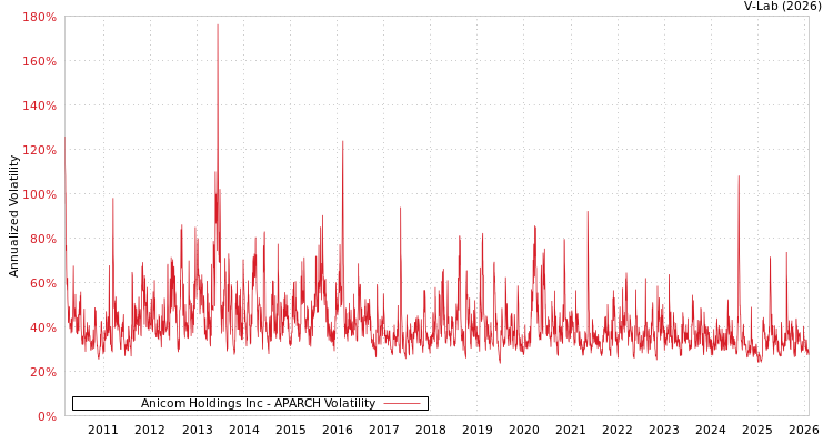 graph of Anicom Holdings Inc APARCH