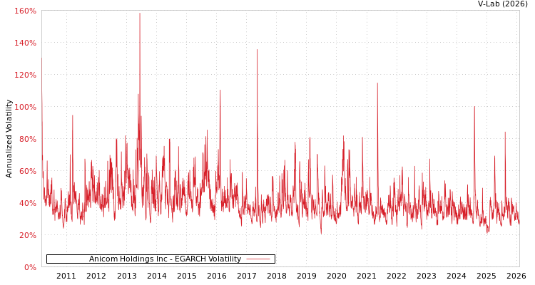 graph of Anicom Holdings Inc EGARCH