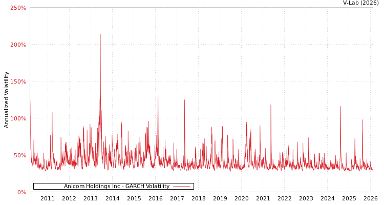 graph of Anicom Holdings Inc GARCH