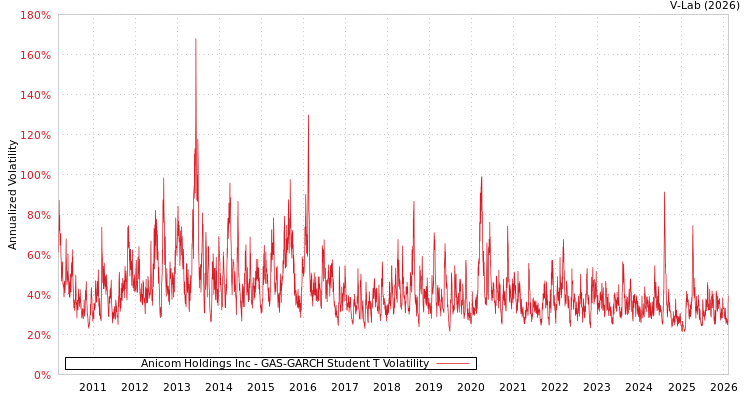 graph of Anicom Holdings Inc GAS-GARCH-T