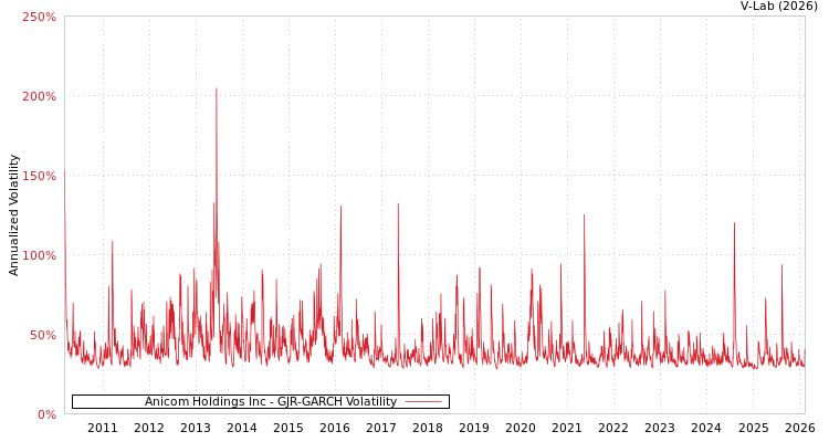 graph of Anicom Holdings Inc GJR-GARCH