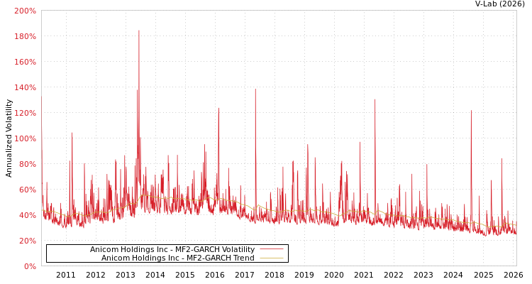 graph of Anicom Holdings Inc MF2-GARCH