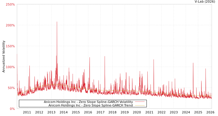 graph of Anicom Holdings Inc S0GARCH