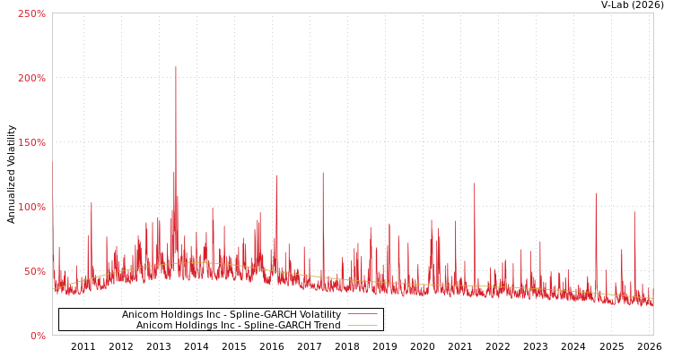 graph of Anicom Holdings Inc SGARCH