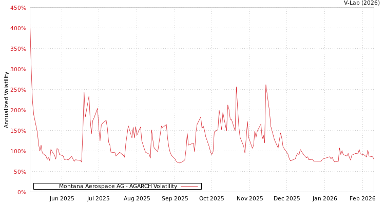 graph of Montana Aerospace AG AGARCH