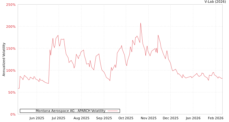graph of Montana Aerospace AG APARCH