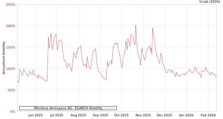 graph of Montana Aerospace AG EGARCH