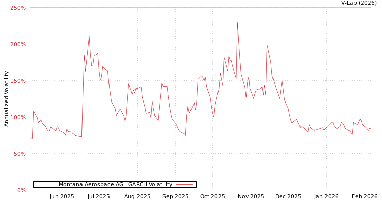 graph of Montana Aerospace AG GARCH