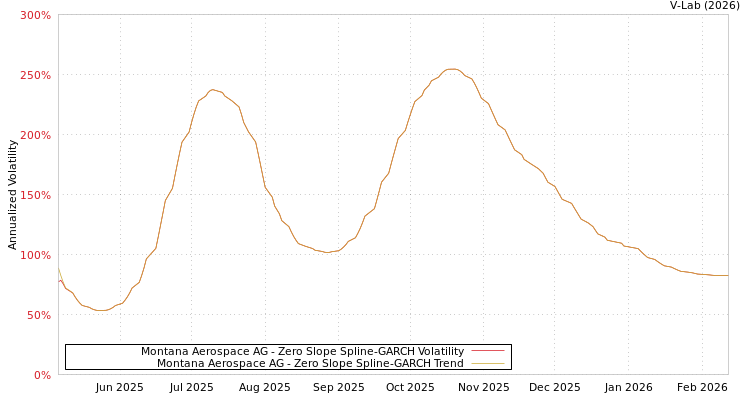 graph of Montana Aerospace AG S0GARCH