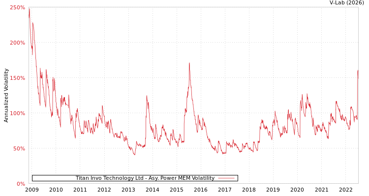 graph of Titan Invo Technology Ltd APMEM