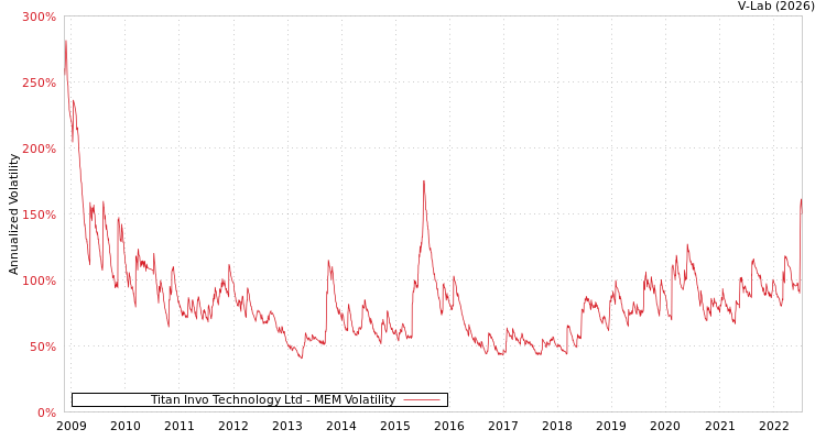 graph of Titan Invo Technology Ltd MEM